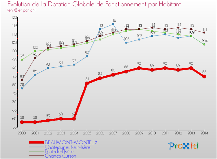 Evolution et montant de la dotation globale de fonctionnement par Habitant pour BEAUMONT-MONTEUX et les communes proches de 2000 à 2014. Comparaison des dotations globales de fonctionnement par habitant pour BEAUMONT-MONTEUX et les communes voisines de 2000 à 2014.