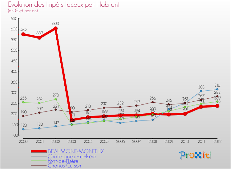 Evolution et montant des impôts locaux par Habitant pour BEAUMONT-MONTEUX et les communes proches Comparaison des impôts locaux par habitant pour BEAUMONT-MONTEUX et les communes voisines