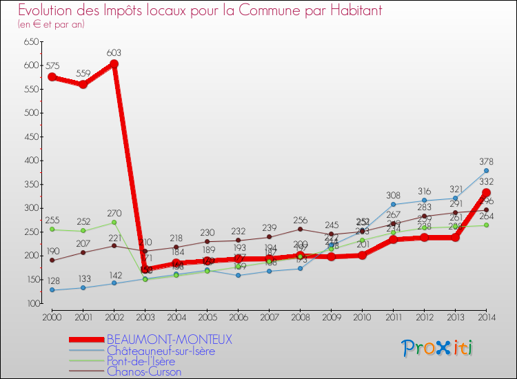 Evolution et montant des impôts locaux par Habitant pour BEAUMONT-MONTEUX et les communes proches de 2000 à 2014 Comparaison des impôts locaux par habitant pour BEAUMONT-MONTEUX et les communes voisines de 2000 à 2014