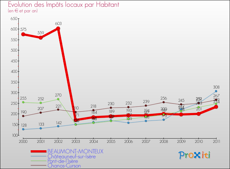 Evolution et montant des impôts locaux par Habitant pour BEAUMONT-MONTEUX et les communes proches Comparaison des impôts locaux par habitant pour BEAUMONT-MONTEUX et les communes voisines