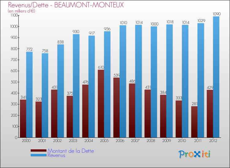Evolution comparée de la dette et des revenus pour la commune de BEAUMONT-MONTEUX de 2000 à 2012 Comparaison de la dette et des revenus pour BEAUMONT-MONTEUX de 2000 à 2012