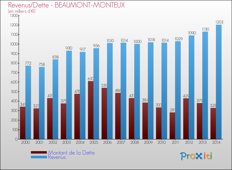 Evolution comparée de la dette et des revenus pour la commune de BEAUMONT-MONTEUX de 2000 à 2014 Comparaison de la dette et des revenus pour BEAUMONT-MONTEUX de 2000 à 2014