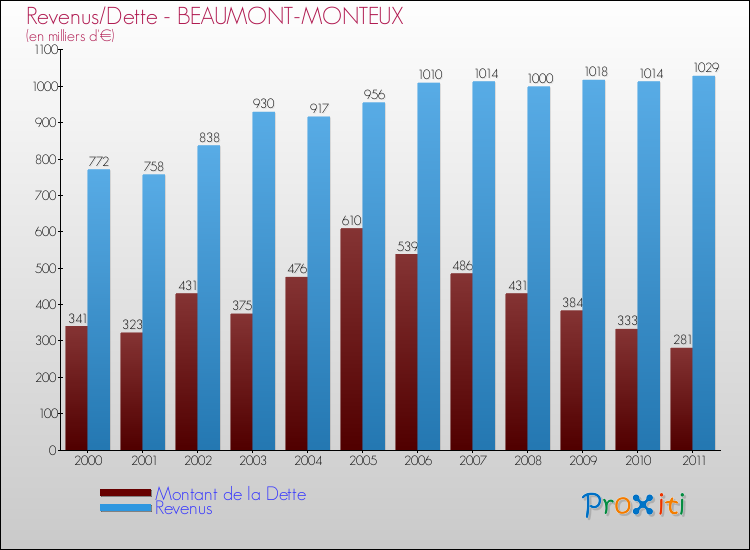 Evolution comparée de la dette et des revenus pour la commune de BEAUMONT-MONTEUX de 2000 à 2011 Comparaison de la dette et des revenus pour BEAUMONT-MONTEUX de 2000 à 2011
