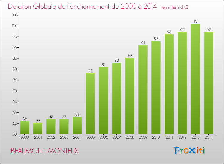 Evolution du montant de la Dotation Globale de Fonctionnement pour la commune de BEAUMONT-MONTEUX de 2000 à 2014 Evolution du montant de la Dotation Globale de Fonctionnement pour BEAUMONT-MONTEUX de 2000 à 2014