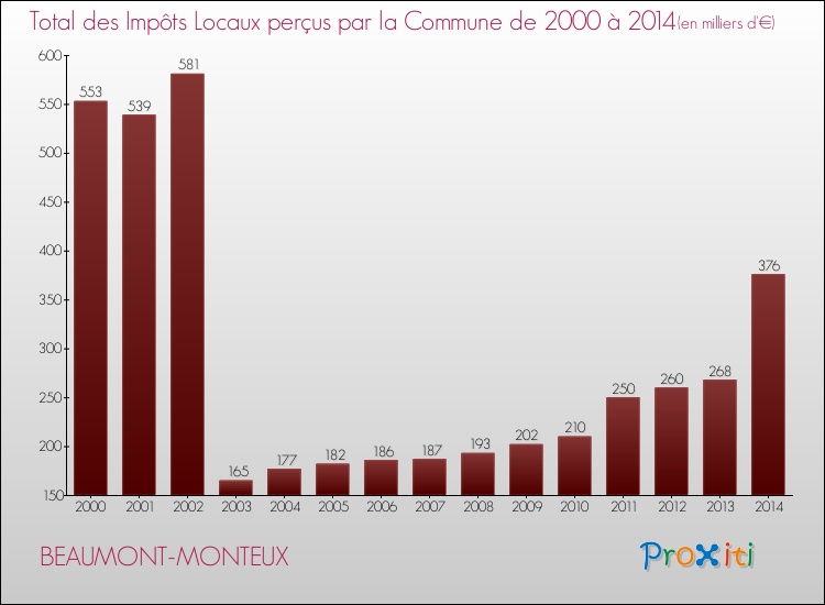 Evolution des Impôts Locaux pour la commune de BEAUMONT-MONTEUX de 2000 à 2014 Evolution des Impôts Locaux pour BEAUMONT-MONTEUX de 2000 à 2014
