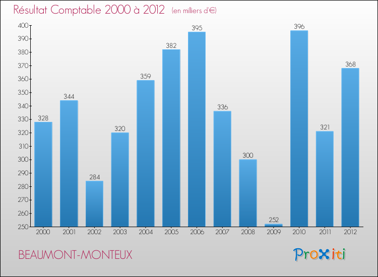 Evolution du résultat comptable pour la commune de BEAUMONT-MONTEUX de 2000 à 2012 Evolution du résultat comptable pour BEAUMONT-MONTEUX de 2000 à 2012