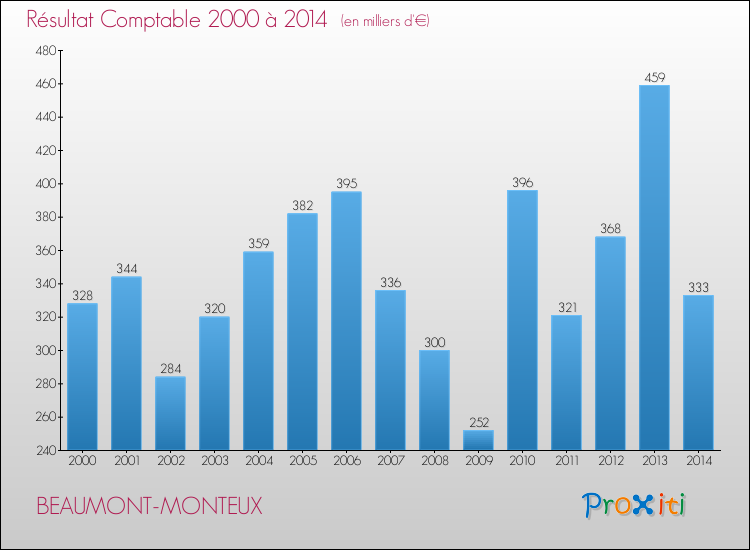 Evolution du résultat comptable pour la commune de BEAUMONT-MONTEUX de 2000 à 2014 Evolution du résultat comptable pour BEAUMONT-MONTEUX de 2000 à 2014