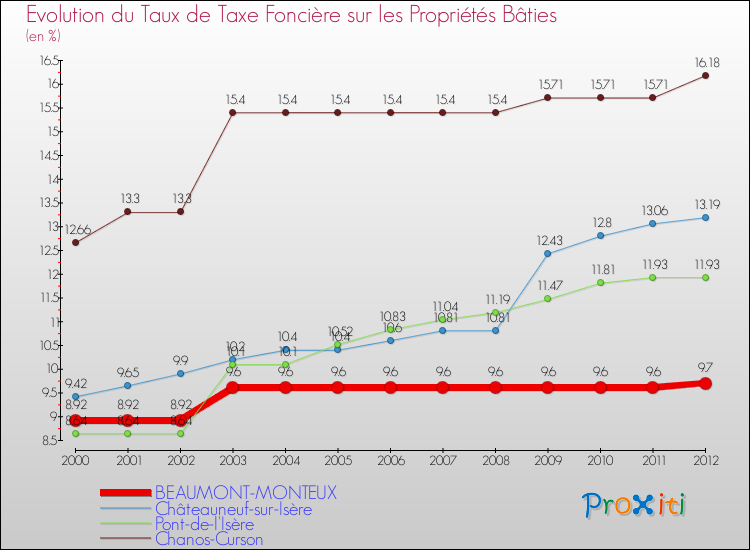 Evolution du taux de la taxe foncière sur le bati pour BEAUMONT-MONTEUX et les communes proches de 2000 à 2012 Comparaison des taux de taxe foncière sur le bati pour BEAUMONT-MONTEUX et les communes voisines de 2000 à 2012