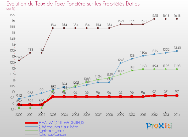 Evolution du taux de la taxe foncière sur le bati pour BEAUMONT-MONTEUX et les communes proches de 2000 à 2014 Comparaison des taux de taxe foncière sur le bati pour BEAUMONT-MONTEUX et les communes voisines de 2000 à 2014