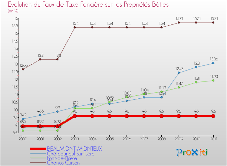 Evolution du taux de la taxe foncière sur le bati pour BEAUMONT-MONTEUX et les communes proches Comparaison des taux de taxe foncière sur le bati pour BEAUMONT-MONTEUX et les communes voisines
