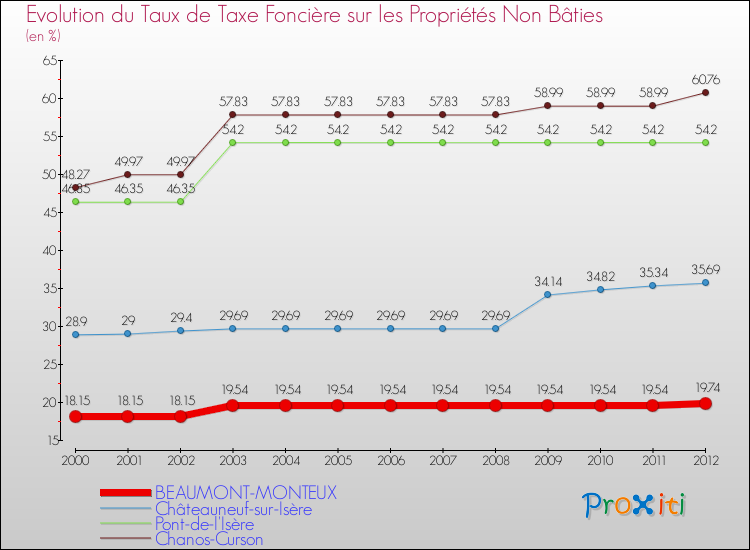 Evolution du taux de la taxe foncière sur les immeubles et terrains non batis pour BEAUMONT-MONTEUX et les communes proches de 2000 à 2012 Comparaison des taux de la taxe foncière sur les immeubles et terrains non batis pour BEAUMONT-MONTEUX et les communes voisines de 2000 à 2012