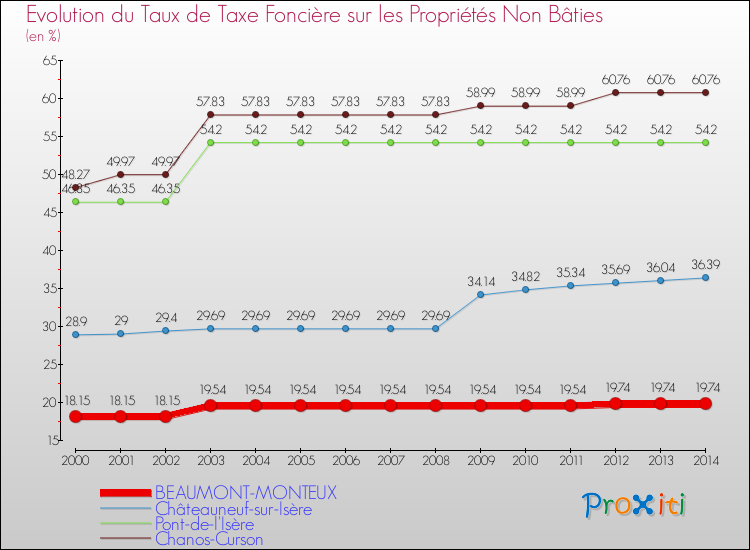 Evolution du taux de la taxe foncière sur les immeubles et terrains non batis pour BEAUMONT-MONTEUX et les communes proches de 2000 à 2014 Comparaison des taux de la taxe foncière sur les immeubles et terrains non batis pour BEAUMONT-MONTEUX et les communes voisines de 2000 à 2014