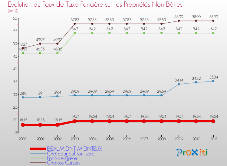 Evolution du taux de la taxe foncière sur les immeubles et terrains non batis pour BEAUMONT-MONTEUX et les communes proches Comparaison des taux de la taxe foncière sur les immeubles et terrains non batis pour BEAUMONT-MONTEUX et les communes voisines
