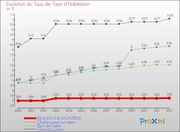 Evolution du taux de la taxe d'habitation pour BEAUMONT-MONTEUX et les communes proches Comparaison des taux de la taxe d'habitation pour BEAUMONT-MONTEUX et les communes voisines