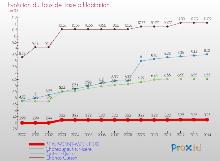 Evolution du taux de la taxe d'habitation pour BEAUMONT-MONTEUX et les communes proches de 2000 à 2014 Comparaison des taux de la taxe d'habitation pour BEAUMONT-MONTEUX et les communes voisines de 2000 à 2014