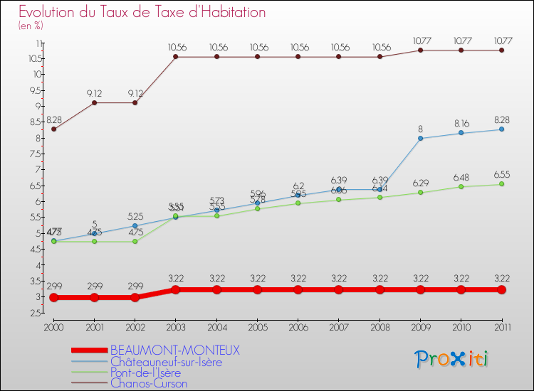 Evolution du taux de la taxe d'habitation pour BEAUMONT-MONTEUX et les communes proches Comparaison des taux de la taxe d'habitation pour BEAUMONT-MONTEUX et les communes voisines
