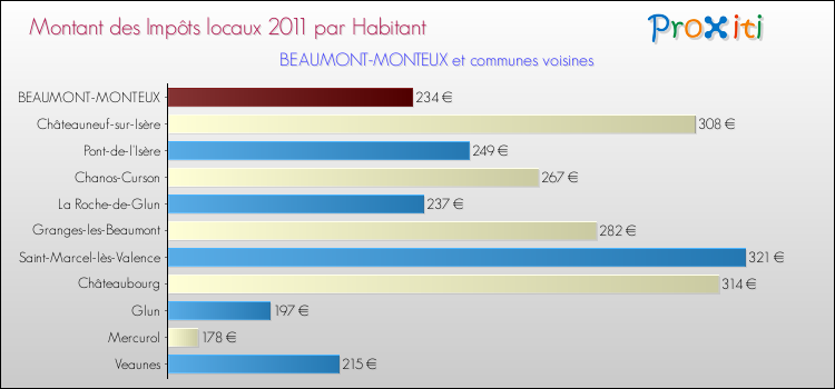 Montant des impôts locaux par Habitant pour BEAUMONT-MONTEUX et les communes proches Comparaison des impôts locaux par habitant pour BEAUMONT-MONTEUX et les communes voisines