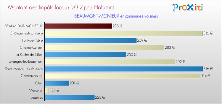 Montant des impôts locaux par Habitant pour BEAUMONT-MONTEUX et les communes proches Comparaison des impôts locaux par habitant pour BEAUMONT-MONTEUX et les communes voisines