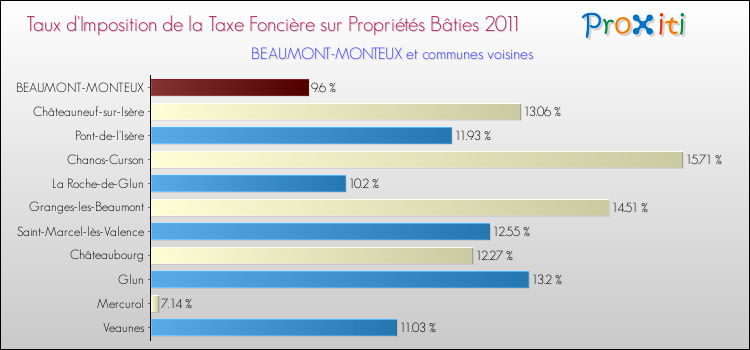 Taux d'imposition de la taxe foncière sur le bati 2011 pour BEAUMONT-MONTEUX et les communes proches Comparaison des taux d'imposition de la taxe foncière sur le bati 2011 pour BEAUMONT-MONTEUX et les communes voisines