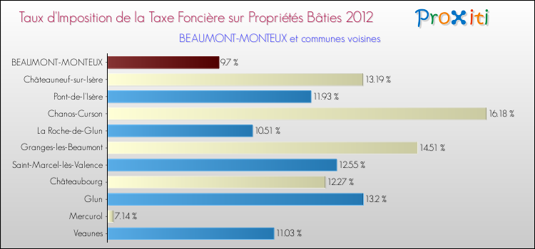 Taux d'imposition de la taxe foncière sur le bati 2012 pour BEAUMONT-MONTEUX et les communes proches Comparaison des taux d'imposition de la taxe foncière sur le bati 2012 pour BEAUMONT-MONTEUX et les communes voisines