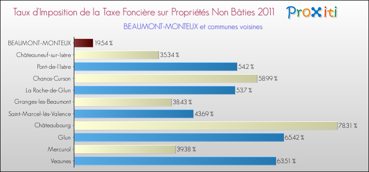 Taux d'imposition de la taxe foncière sur les immeubles et terrains non batis 2011 pour BEAUMONT-MONTEUX et les communes proches Comparaison des taux d'imposition de la taxe foncière sur les immeubles et terrains non batis 2011 pour BEAUMONT-MONTEUX et les communes voisines