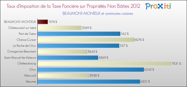 Taux d'imposition de la taxe foncière sur les immeubles et terrains non batis 2012 pour BEAUMONT-MONTEUX et les communes proches Comparaison des taux d'imposition de la taxe foncière sur les immeubles et terrains non batis 2012 pour BEAUMONT-MONTEUX et les communes voisines