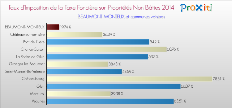 Taux d'imposition de la taxe foncière sur les immeubles et terrains non batis 2014 pour BEAUMONT-MONTEUX et les communes proches Comparaison des taux d'imposition de la taxe foncière sur les immeubles et terrains non batis 2014 pour BEAUMONT-MONTEUX et les communes voisines