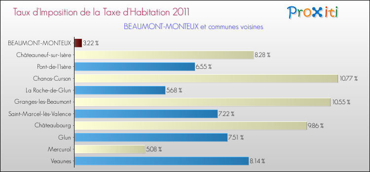 Taux d'imposition de la taxe d'habitation 2011 pour BEAUMONT-MONTEUX et les communes proches Comparaison des taux d'imposition de la taxe d'habitation 2011 pour BEAUMONT-MONTEUX et les communes voisines
