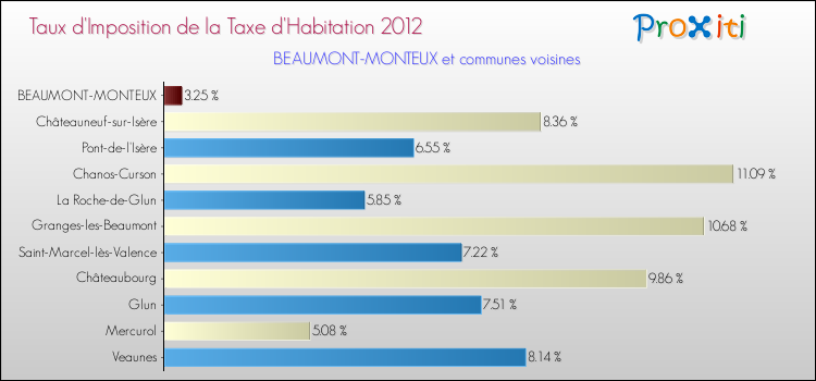 Taux d'imposition de la taxe d'habitation 2012 pour BEAUMONT-MONTEUX et les communes proches Comparaison des taux d'imposition de la taxe d'habitation 2012 pour BEAUMONT-MONTEUX et les communes voisines