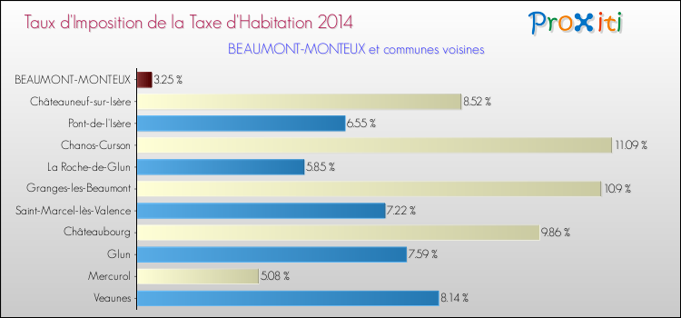 Taux d'imposition de la taxe d'habitation 2014 pour BEAUMONT-MONTEUX et les communes proches Comparaison des taux d'imposition de la taxe d'habitation 2014 pour BEAUMONT-MONTEUX et les communes voisines