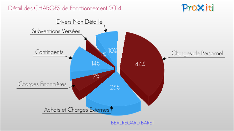 Décomposition des Charges de Fonctionnement 2014 de la commune de BEAUREGARD-BARET Charges de Fonctionnement 2014 pour la commune de BEAUREGARD-BARET