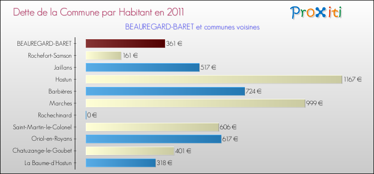 Dette par habitant de la commune en 2011 pour BEAUREGARD-BARET et les communes proches Comparaison de la dette par habitant de la commune en 2011 pour BEAUREGARD-BARET et les communes voisines