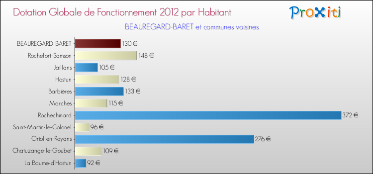 Montant des dotations globales de fonctionnement DGF par Habitant pour BEAUREGARD-BARET et les communes proches Comparaison des des dotations globales de fonctionnement DGF par habitant pour BEAUREGARD-BARET et les communes voisines