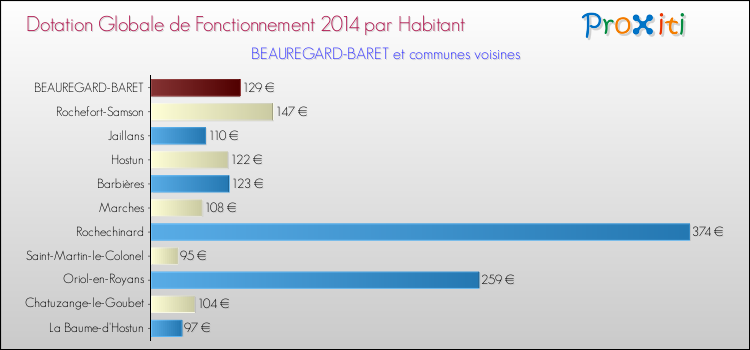 Montant des dotations globales de fonctionnement DGF par Habitant pour BEAUREGARD-BARET et les communes proches en 2014. Comparaison des des dotations globales de fonctionnement DGF par habitant pour BEAUREGARD-BARET et les communes voisines en 2014.