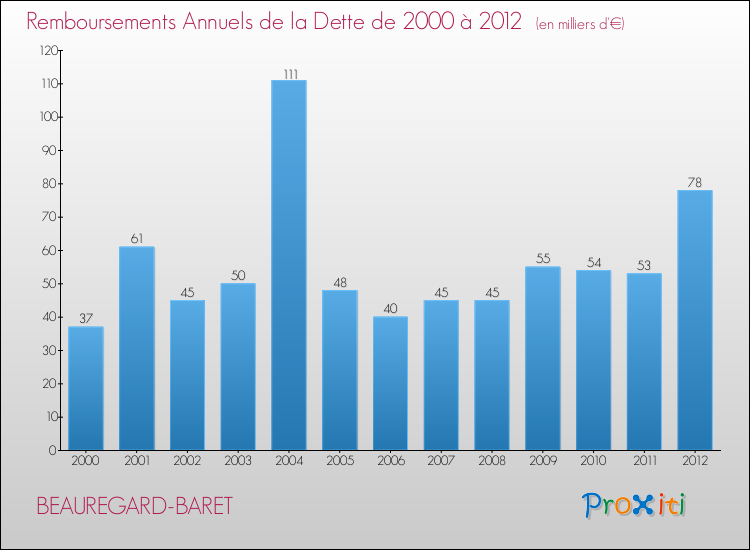 Evolution de l'annuité de la dette pour la commune de BEAUREGARD-BARET de 2000 à 2012 Annuités de la dette pour BEAUREGARD-BARET de 2000 à 2012