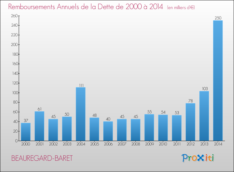 Evolution de l'annuité de la dette pour la commune de BEAUREGARD-BARET de 2000 à 2014 Annuités de la dette pour BEAUREGARD-BARET de 2000 à 2014