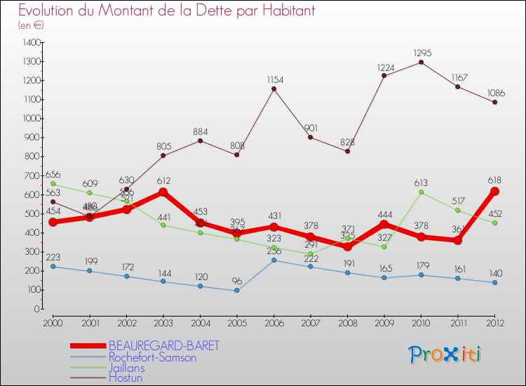 Evolution de la dette par habitant pour la commune de BEAUREGARD-BARET et les communes proches de 2000 à 2012 Comparaison de la dette par habitant pour BEAUREGARD-BARET et les communes voisines de 2000 à 2012