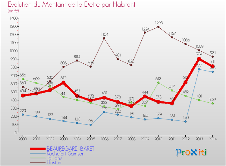 Evolution de la dette par habitant pour la commune de BEAUREGARD-BARET et les communes proches de 2000 à 2014 Comparaison de la dette par habitant pour BEAUREGARD-BARET et les communes voisines de 2000 à 2014