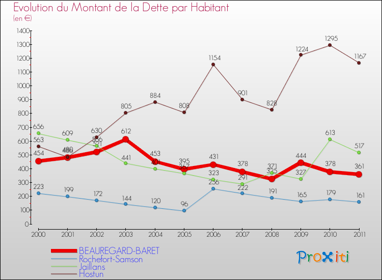 Evolution de la dette par habitant pour la commune de BEAUREGARD-BARET et les communes proches Comparaison de la dette par habitant pour BEAUREGARD-BARET et les communes voisines