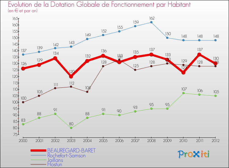 Evolution et montant de la dotation globale de fonctionnement par Habitant pour BEAUREGARD-BARET et les communes proches Comparaison des dotations globales de fonctionnement par habitant pour BEAUREGARD-BARET et les communes voisines