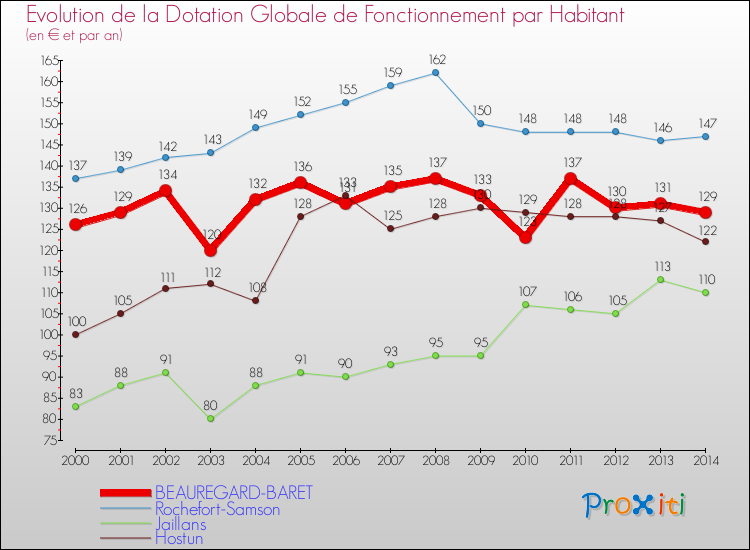 Evolution et montant de la dotation globale de fonctionnement par Habitant pour BEAUREGARD-BARET et les communes proches de 2000 à 2014. Comparaison des dotations globales de fonctionnement par habitant pour BEAUREGARD-BARET et les communes voisines de 2000 à 2014.