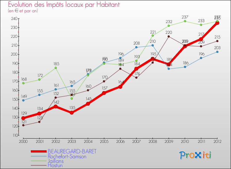 Evolution et montant des impôts locaux par Habitant pour BEAUREGARD-BARET et les communes proches Comparaison des impôts locaux par habitant pour BEAUREGARD-BARET et les communes voisines