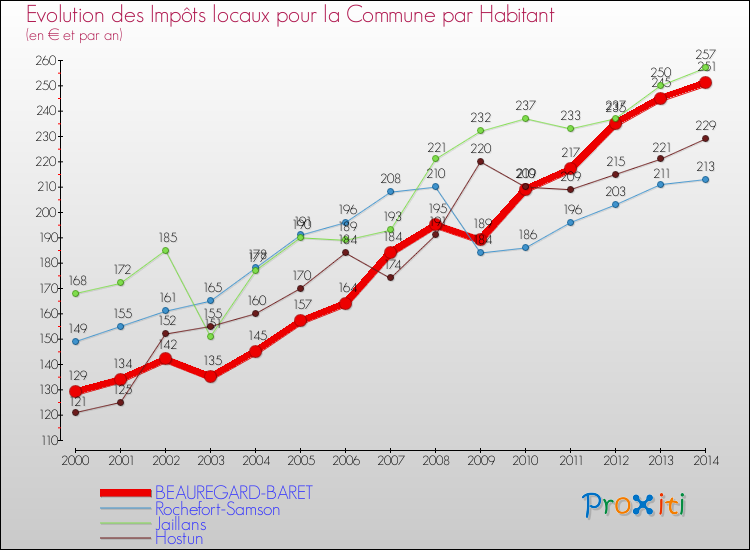 Evolution et montant des impôts locaux par Habitant pour BEAUREGARD-BARET et les communes proches de 2000 à 2014 Comparaison des impôts locaux par habitant pour BEAUREGARD-BARET et les communes voisines de 2000 à 2014