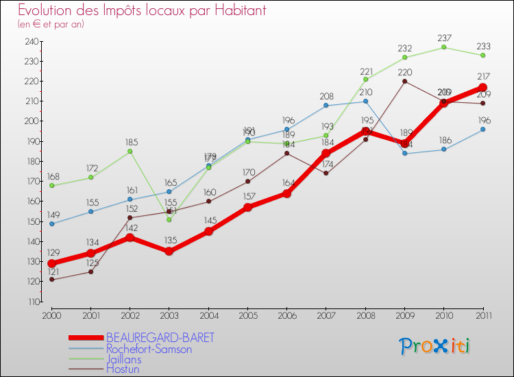 Evolution et montant des impôts locaux par Habitant pour BEAUREGARD-BARET et les communes proches Comparaison des impôts locaux par habitant pour BEAUREGARD-BARET et les communes voisines