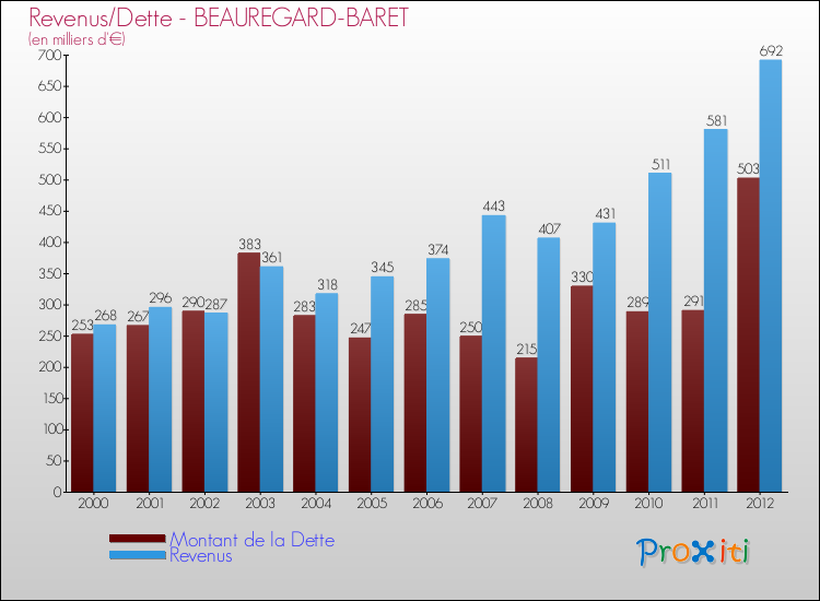Evolution comparée de la dette et des revenus pour la commune de BEAUREGARD-BARET de 2000 à 2012 Comparaison de la dette et des revenus pour BEAUREGARD-BARET de 2000 à 2012