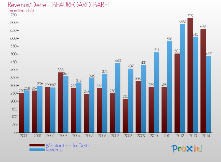 Evolution comparée de la dette et des revenus pour la commune de BEAUREGARD-BARET de 2000 à 2014 Comparaison de la dette et des revenus pour BEAUREGARD-BARET de 2000 à 2014
