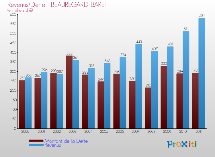 Evolution comparée de la dette et des revenus pour la commune de BEAUREGARD-BARET de 2000 à 2011 Comparaison de la dette et des revenus pour BEAUREGARD-BARET de 2000 à 2011