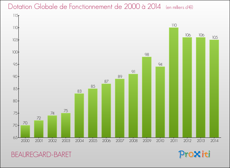 Evolution du montant de la Dotation Globale de Fonctionnement pour la commune de BEAUREGARD-BARET de 2000 à 2014 Evolution du montant de la Dotation Globale de Fonctionnement pour BEAUREGARD-BARET de 2000 à 2014