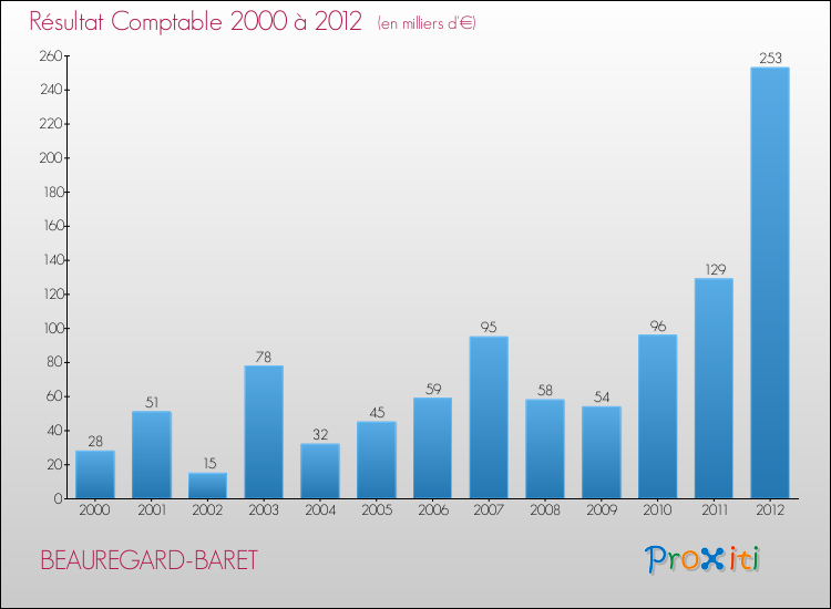 Evolution du résultat comptable pour la commune de BEAUREGARD-BARET de 2000 à 2012 Evolution du résultat comptable pour BEAUREGARD-BARET de 2000 à 2012