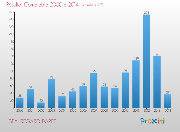 Evolution du résultat comptable pour la commune de BEAUREGARD-BARET de 2000 à 2014 Evolution du résultat comptable pour BEAUREGARD-BARET de 2000 à 2014